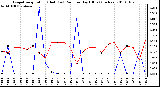 Milwaukee Weather Evapotranspiration (Red) (vs) Rain per Day (Blue) (Inches)