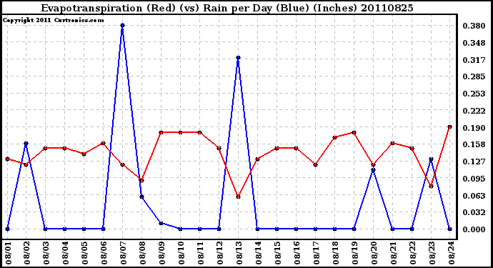 Milwaukee Weather Evapotranspiration (Red) (vs) Rain per Day (Blue) (Inches)