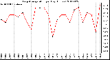 Milwaukee Weather Evapotranspiration per Day (Inches)