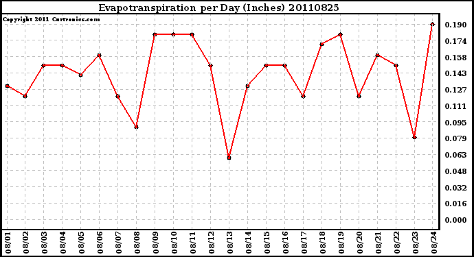 Milwaukee Weather Evapotranspiration per Day (Inches)