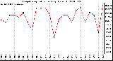 Milwaukee Weather Evapotranspiration per Day (Oz/sq ft)