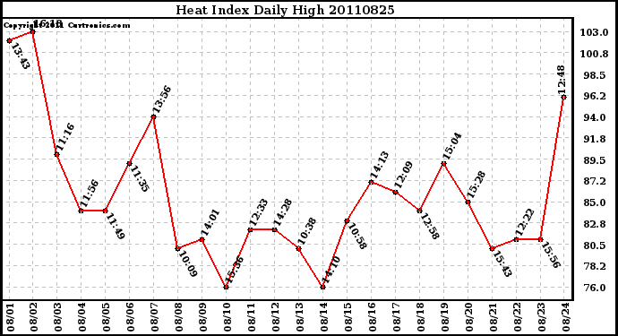 Milwaukee Weather Heat Index Daily High