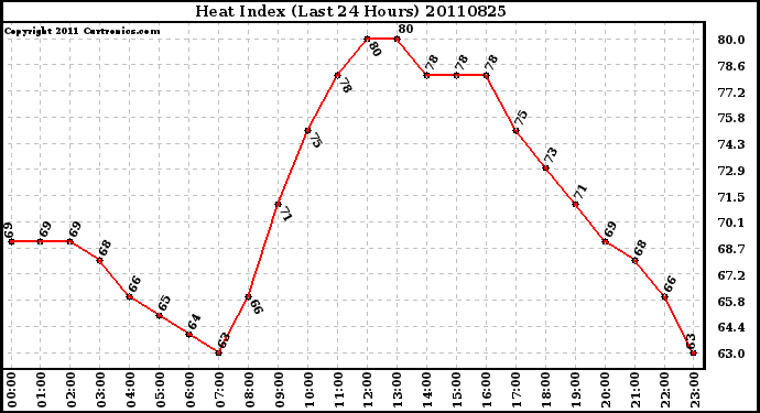 Milwaukee Weather Heat Index (Last 24 Hours)