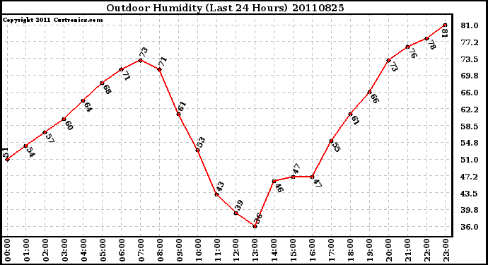 Milwaukee Weather Outdoor Humidity (Last 24 Hours)