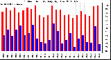 Milwaukee Weather Outdoor Humidity Daily High/Low