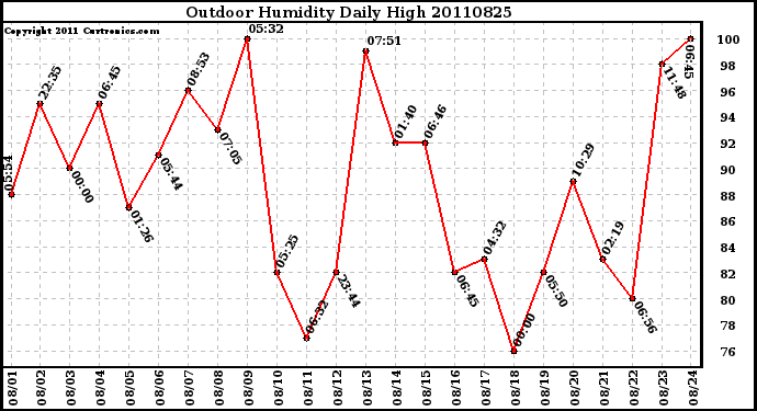 Milwaukee Weather Outdoor Humidity Daily High