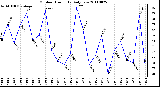 Milwaukee Weather Outdoor Humidity Daily Low