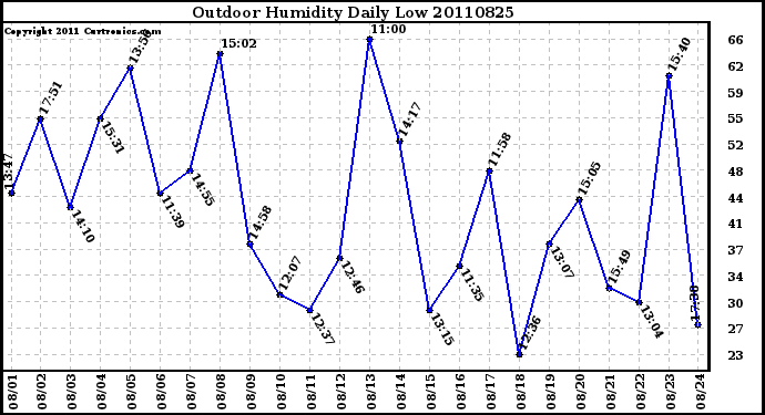 Milwaukee Weather Outdoor Humidity Daily Low