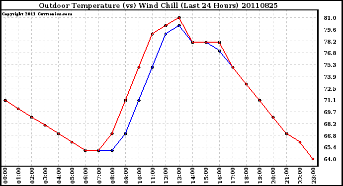 Milwaukee Weather Outdoor Temperature (vs) Wind Chill (Last 24 Hours)