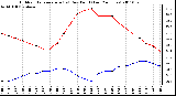 Milwaukee Weather Outdoor Temperature (vs) Dew Point (Last 24 Hours)