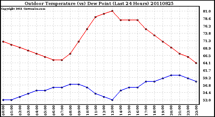 Milwaukee Weather Outdoor Temperature (vs) Dew Point (Last 24 Hours)