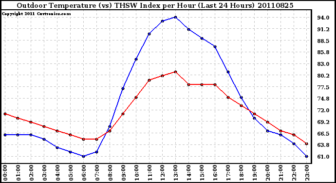 Milwaukee Weather Outdoor Temperature (vs) THSW Index per Hour (Last 24 Hours)