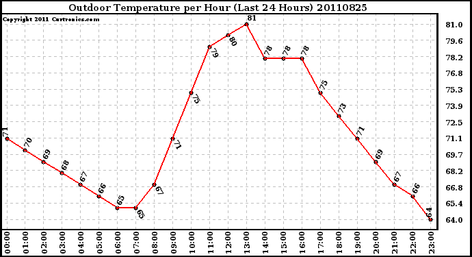 Milwaukee Weather Outdoor Temperature per Hour (Last 24 Hours)