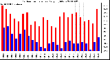 Milwaukee Weather Outdoor Temperature Daily High/Low