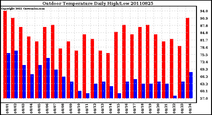 Milwaukee Weather Outdoor Temperature Daily High/Low