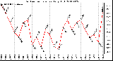 Milwaukee Weather Outdoor Temperature Daily High