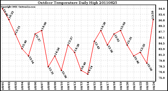 Milwaukee Weather Outdoor Temperature Daily High