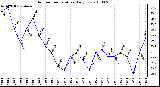 Milwaukee Weather Outdoor Temperature Daily Low