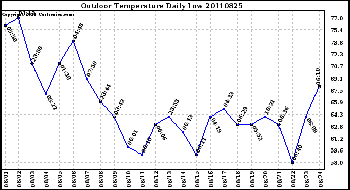 Milwaukee Weather Outdoor Temperature Daily Low