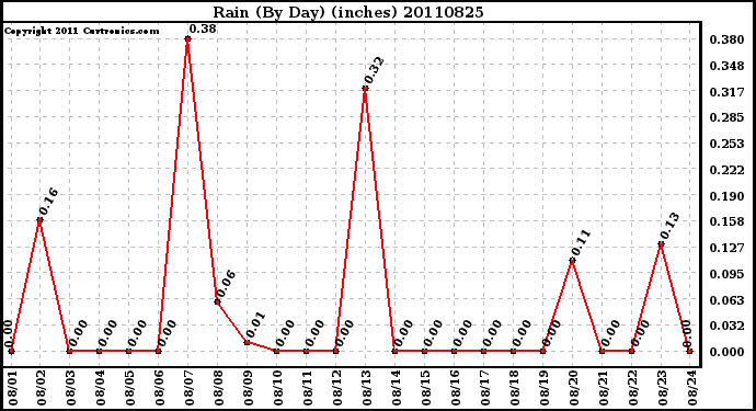 Milwaukee Weather Rain (By Day) (inches)