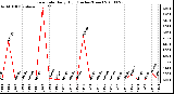 Milwaukee Weather Rain Rate Daily High (Inches/Hour)