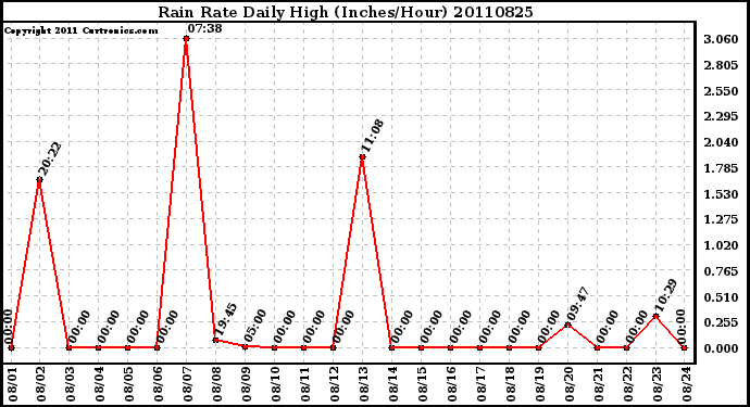 Milwaukee Weather Rain Rate Daily High (Inches/Hour)