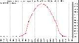 Milwaukee Weather Average Solar Radiation per Hour W/m2 (Last 24 Hours)