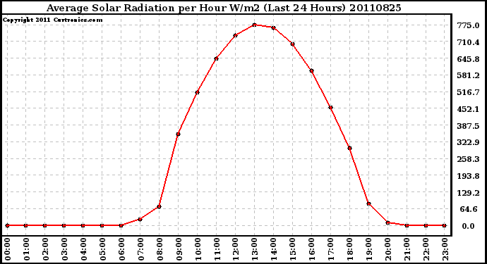 Milwaukee Weather Average Solar Radiation per Hour W/m2 (Last 24 Hours)