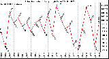 Milwaukee Weather Solar Radiation Daily High W/m2