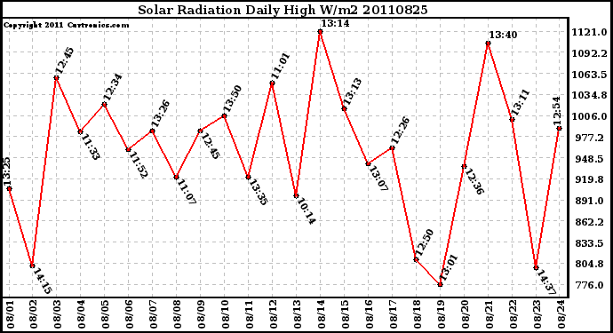 Milwaukee Weather Solar Radiation Daily High W/m2