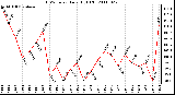 Milwaukee Weather THSW Index Daily High (F)