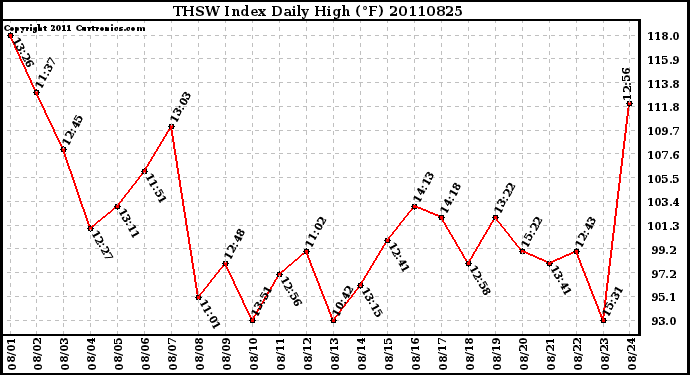 Milwaukee Weather THSW Index Daily High (F)