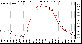 Milwaukee Weather THSW Index per Hour (F) (Last 24 Hours)