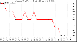 Milwaukee Weather Average Wind Speed (Last 24 Hours)