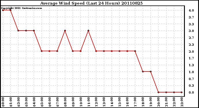 Milwaukee Weather Average Wind Speed (Last 24 Hours)