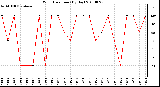 Milwaukee Weather Wind Direction (By Day)