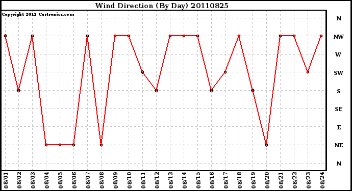 Milwaukee Weather Wind Direction (By Day)