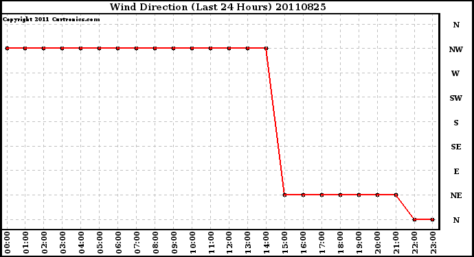 Milwaukee Weather Wind Direction (Last 24 Hours)