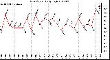 Milwaukee Weather Wind Speed Daily High