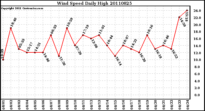 Milwaukee Weather Wind Speed Daily High