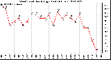 Milwaukee Weather Wind Speed Hourly High (Last 24 Hours)