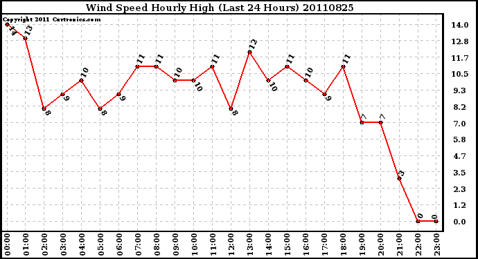 Milwaukee Weather Wind Speed Hourly High (Last 24 Hours)