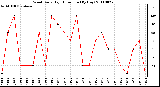 Milwaukee Weather Wind Daily High Direction (By Day)