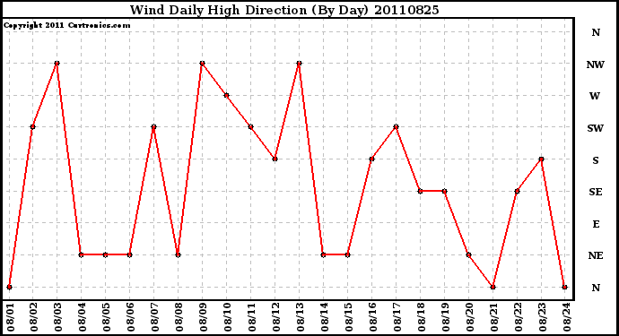 Milwaukee Weather Wind Daily High Direction (By Day)