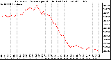 Milwaukee Weather Barometric Pressure per Minute (Last 24 Hours)