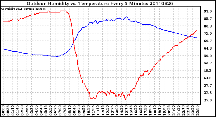 Milwaukee Weather Outdoor Humidity vs. Temperature Every 5 Minutes