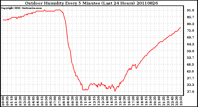 Milwaukee Weather Outdoor Humidity Every 5 Minutes (Last 24 Hours)