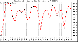 Milwaukee Weather Solar Radiation Avg per Day W/m2/minute