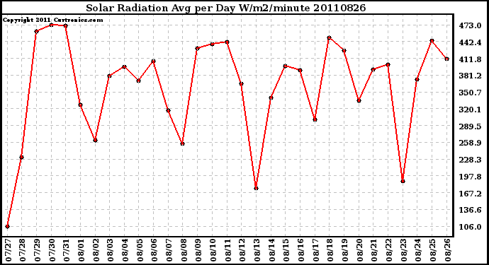 Milwaukee Weather Solar Radiation Avg per Day W/m2/minute