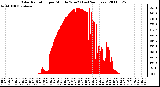 Milwaukee Weather Solar Radiation per Minute W/m2 (Last 24 Hours)